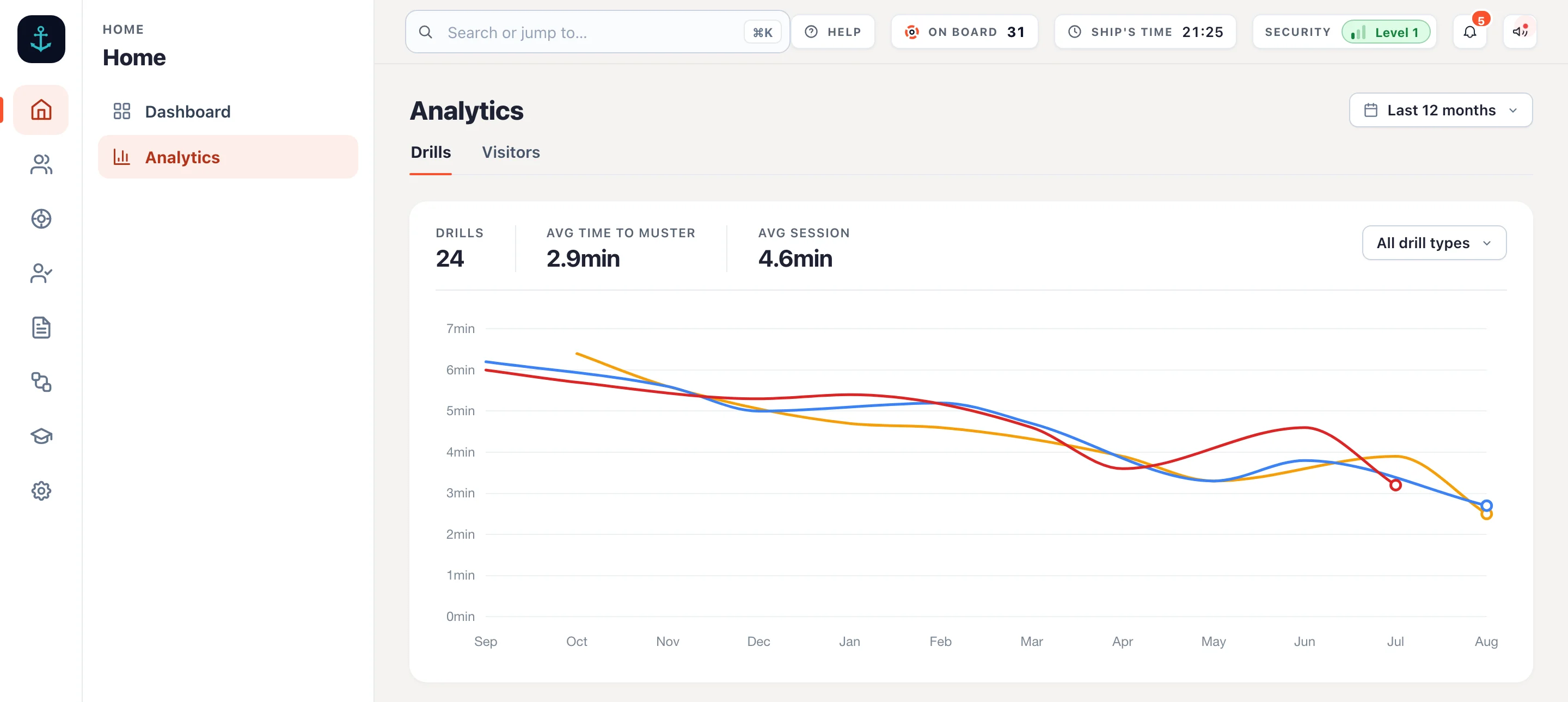 Drill analytics in the admin over twelve months: twenty-four drills, an average time to muster of 2.9 minutes, and a line per drill type falling from about six minutes last September to under three this August.